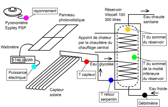 Capteur thermique à raccordement direct sur absorbeurs